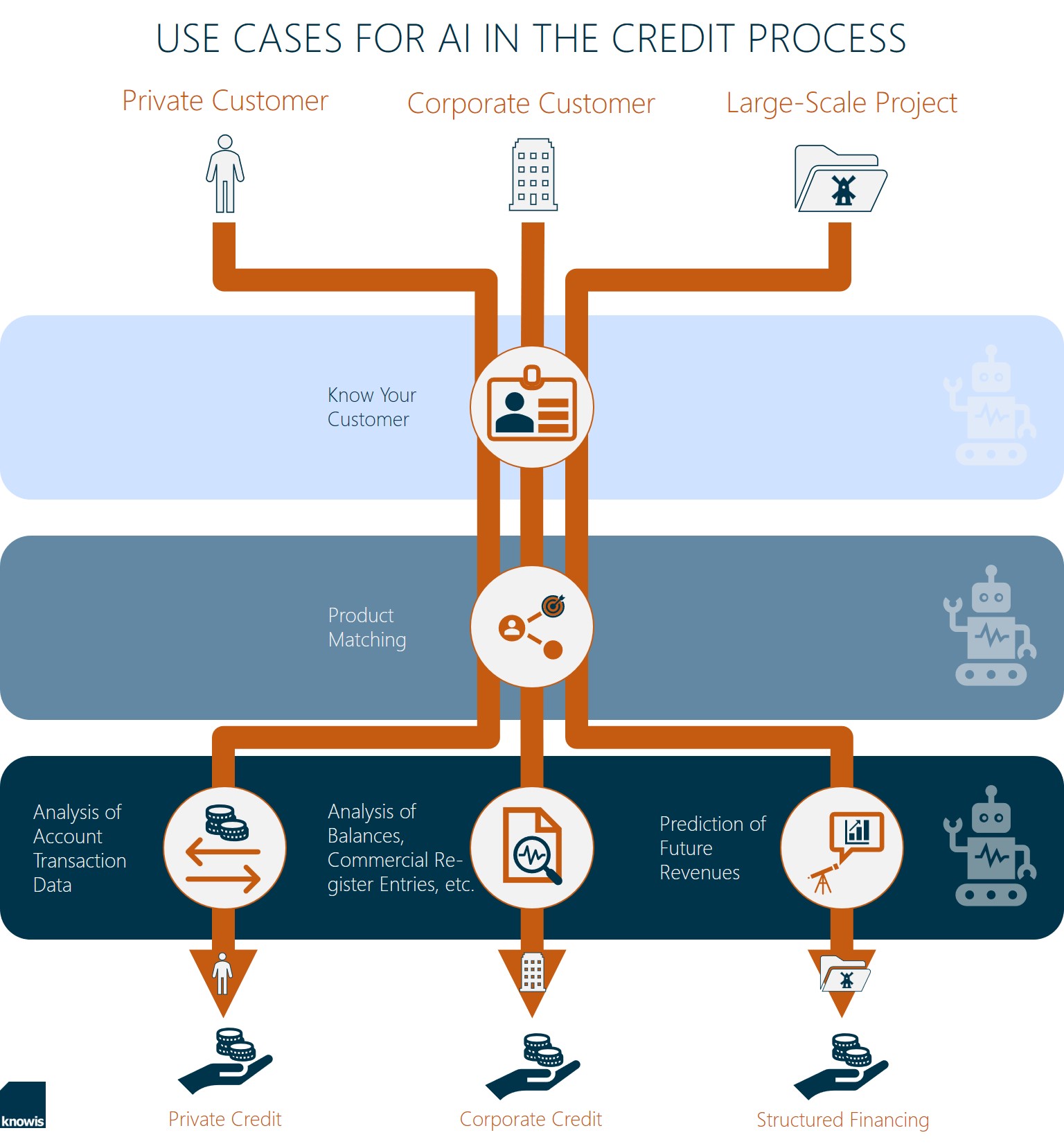 AI in Credit Processes