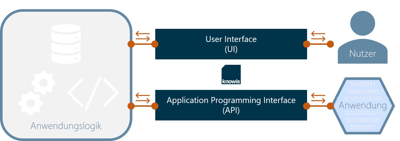 API im Vergleich zu User Interface