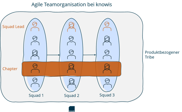 Agile Teamorganisation bei knowis