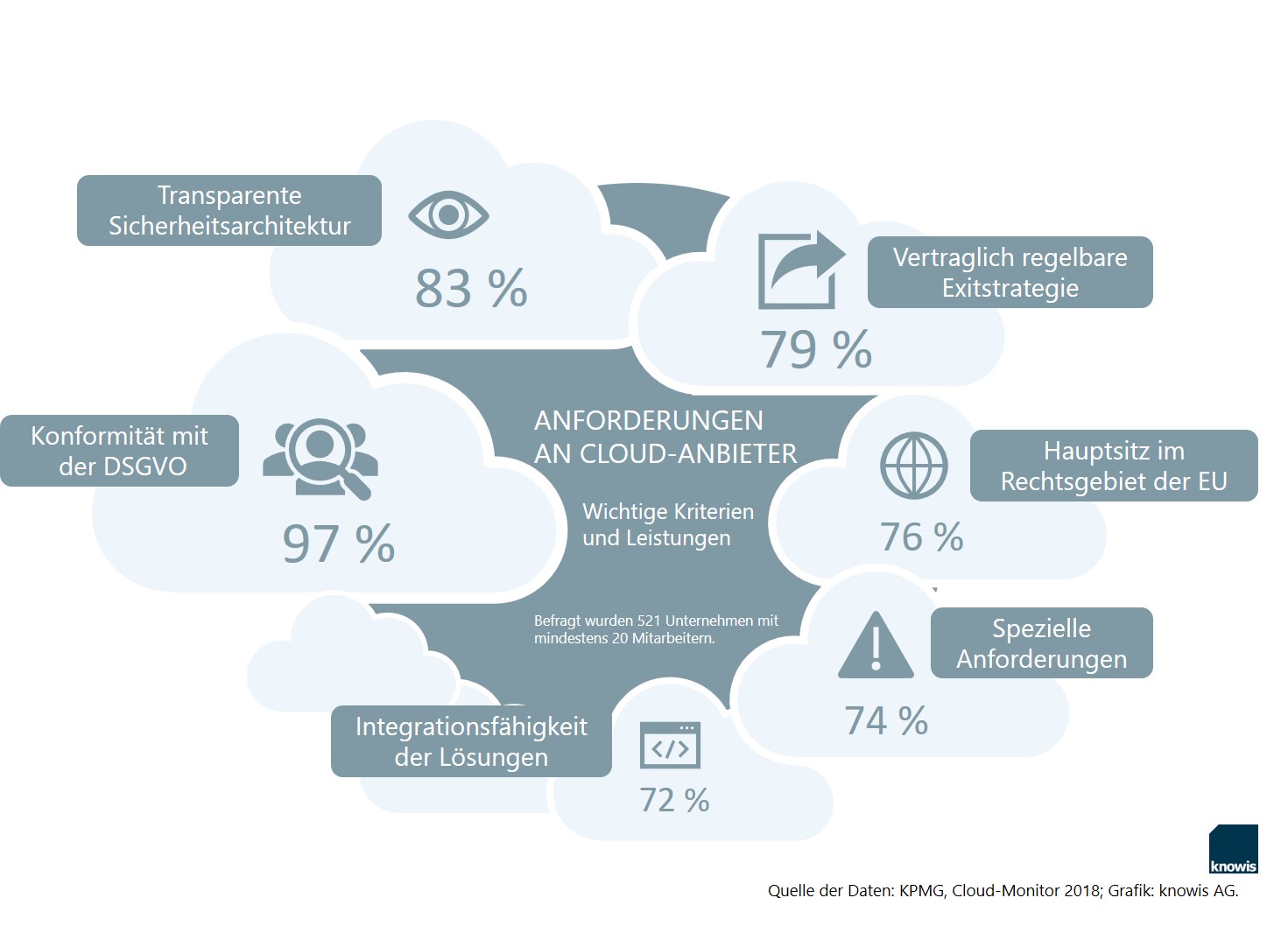 Anforderungen an Cloud-Anbieter