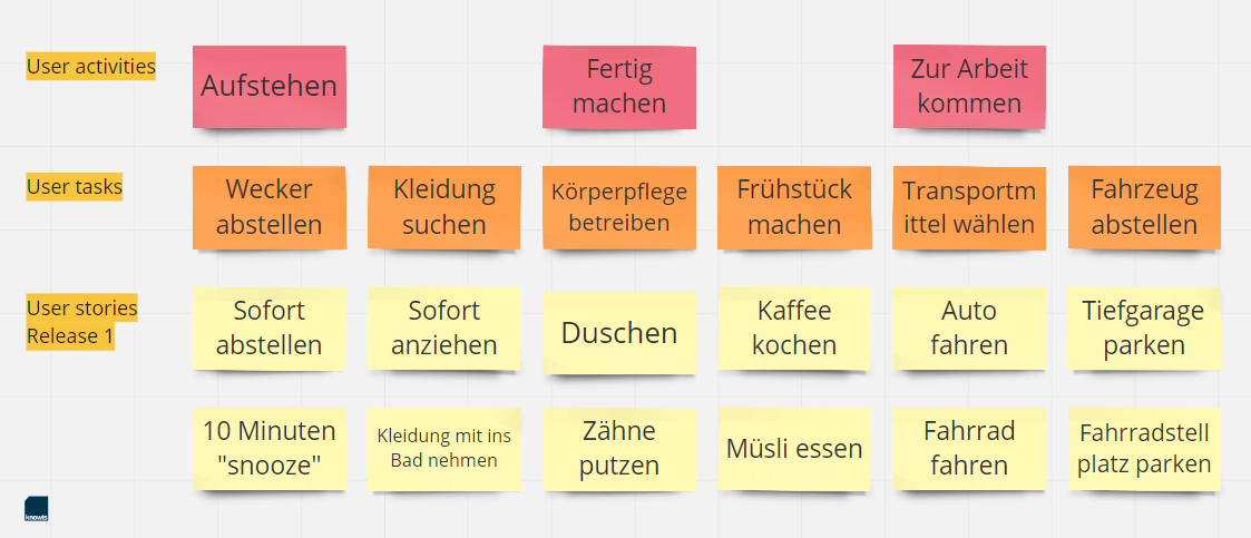 Beispiel für eine Story Map im User Story Mapping