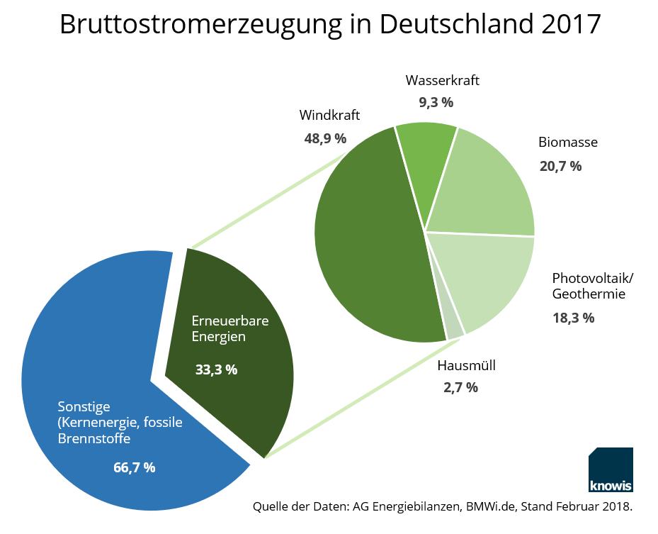 Brutto-Stromerzeugung erneuerbare Energien 2017
