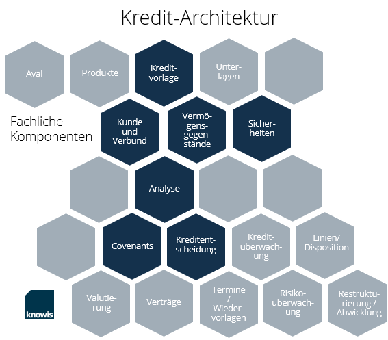 Infografik: Kreditarchitektur - Business Domians