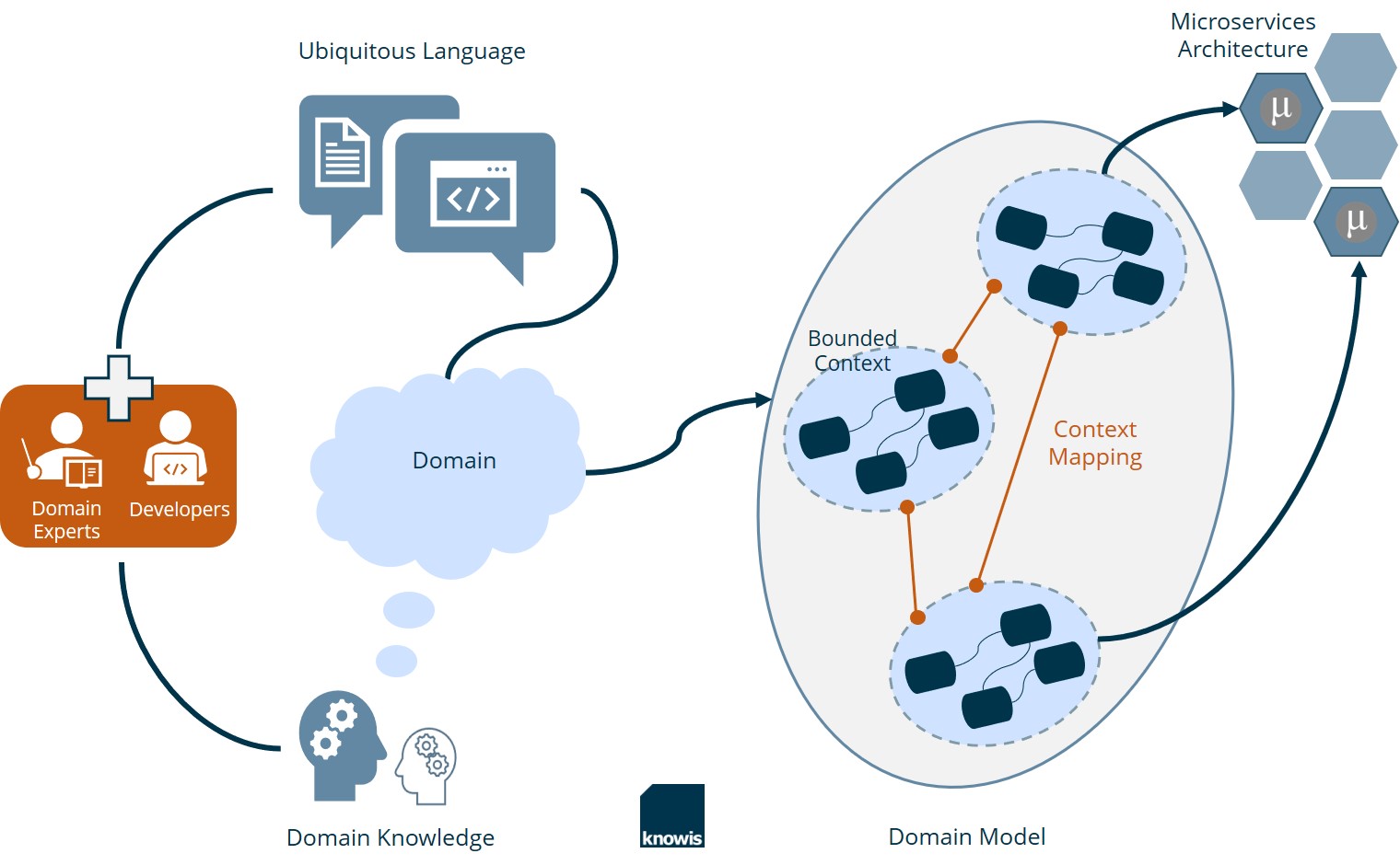 Domain-Driven Design easily explained