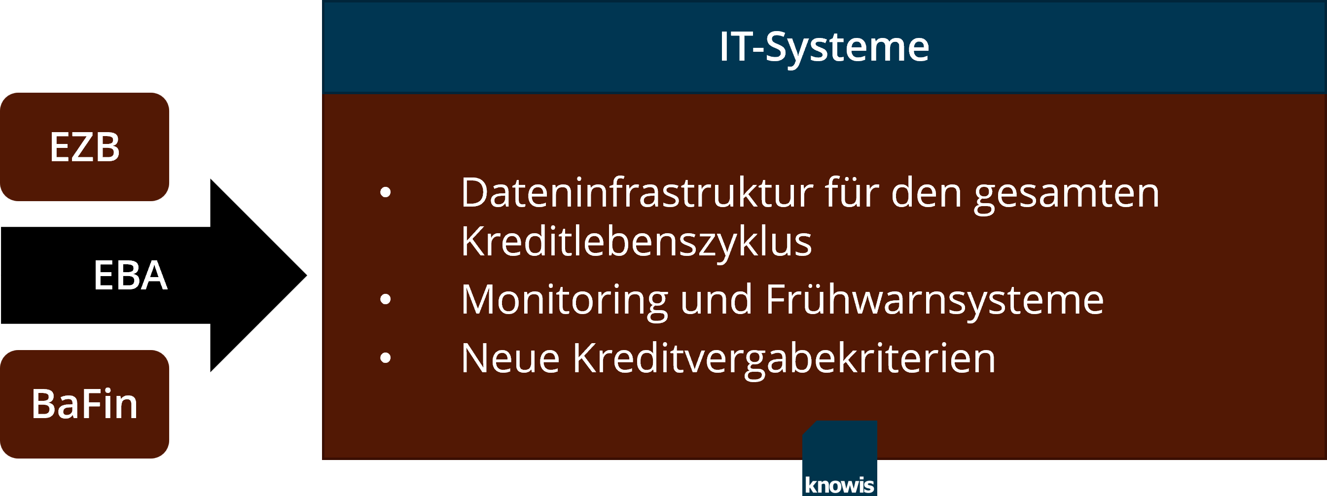EBA-Guidelines-Auswirkungen-IT-Systeme