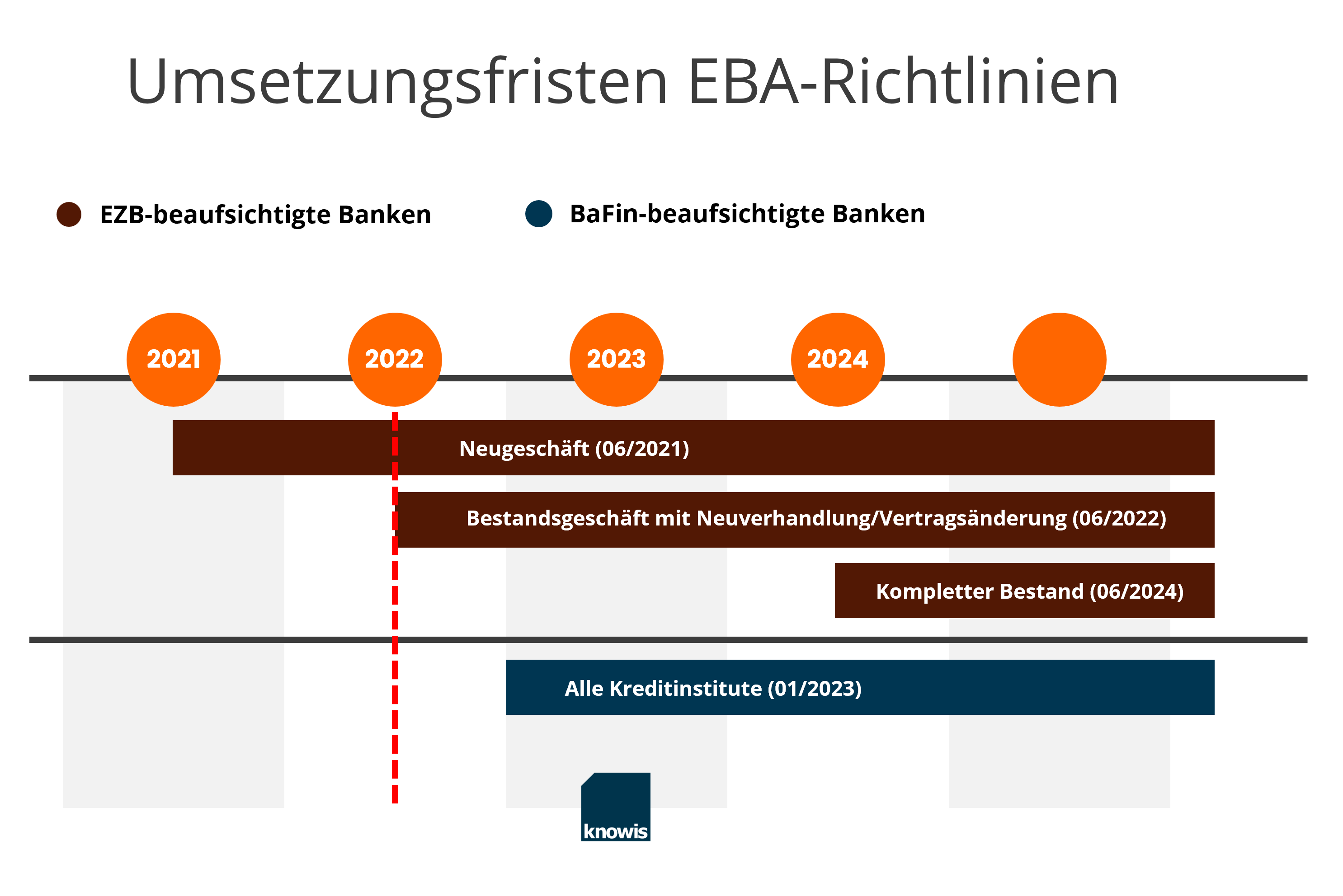 EBA-Leitlinien: Umsetzungsfristen für Banken