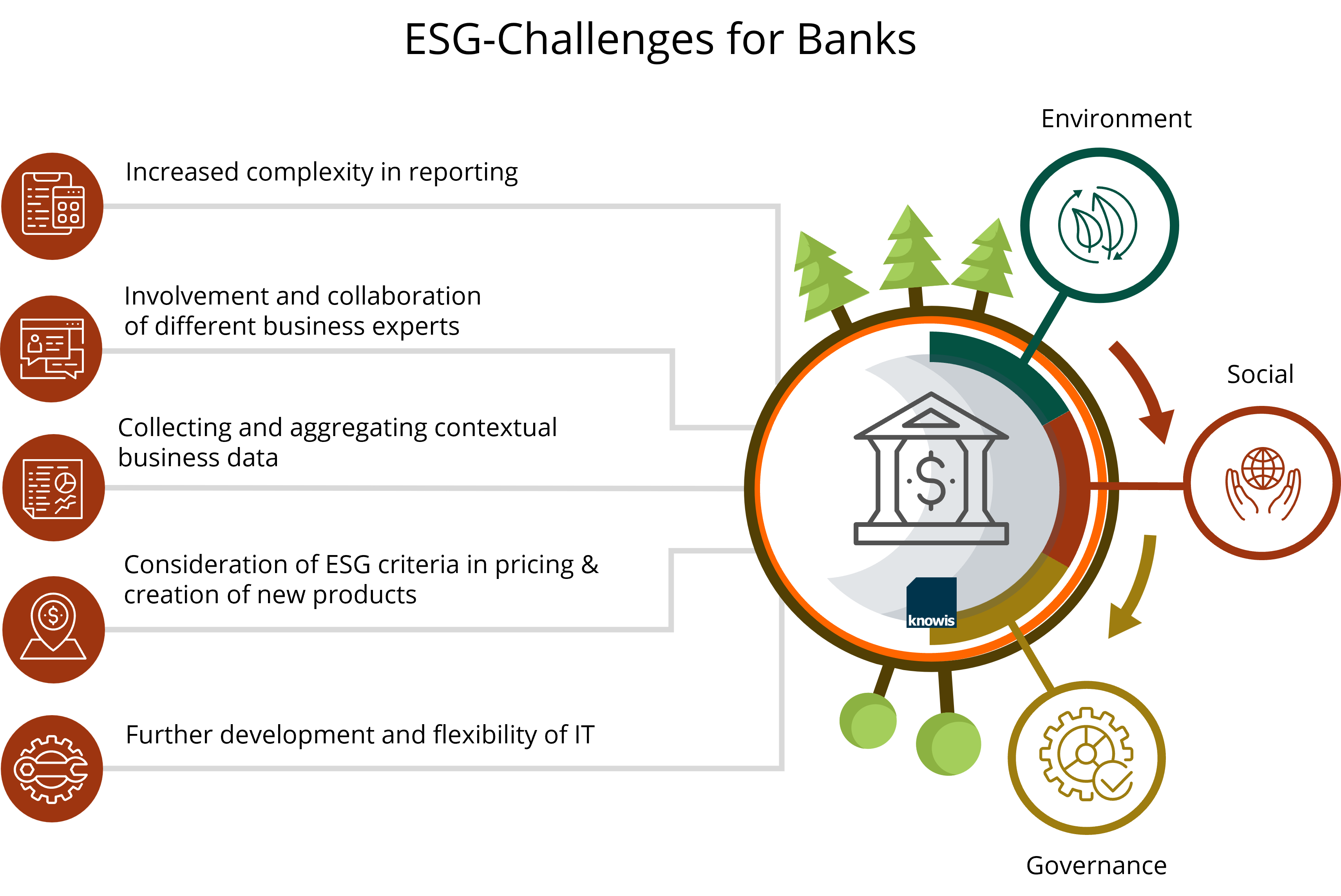 ESG in banking - the challenges