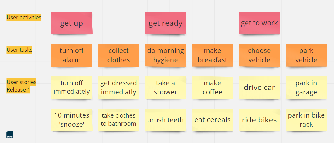 Example of a Story Map for User Story Mapping