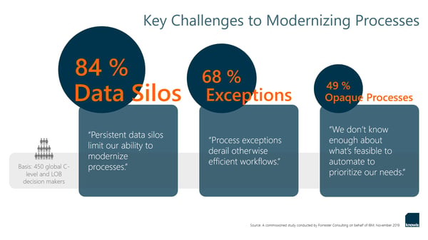 Key Challenges to Modernizing Processes