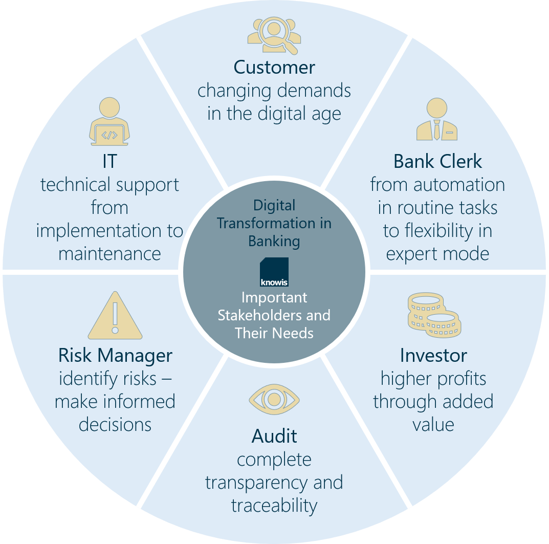 Stakeholder Needs: Digital Transformation in Banking