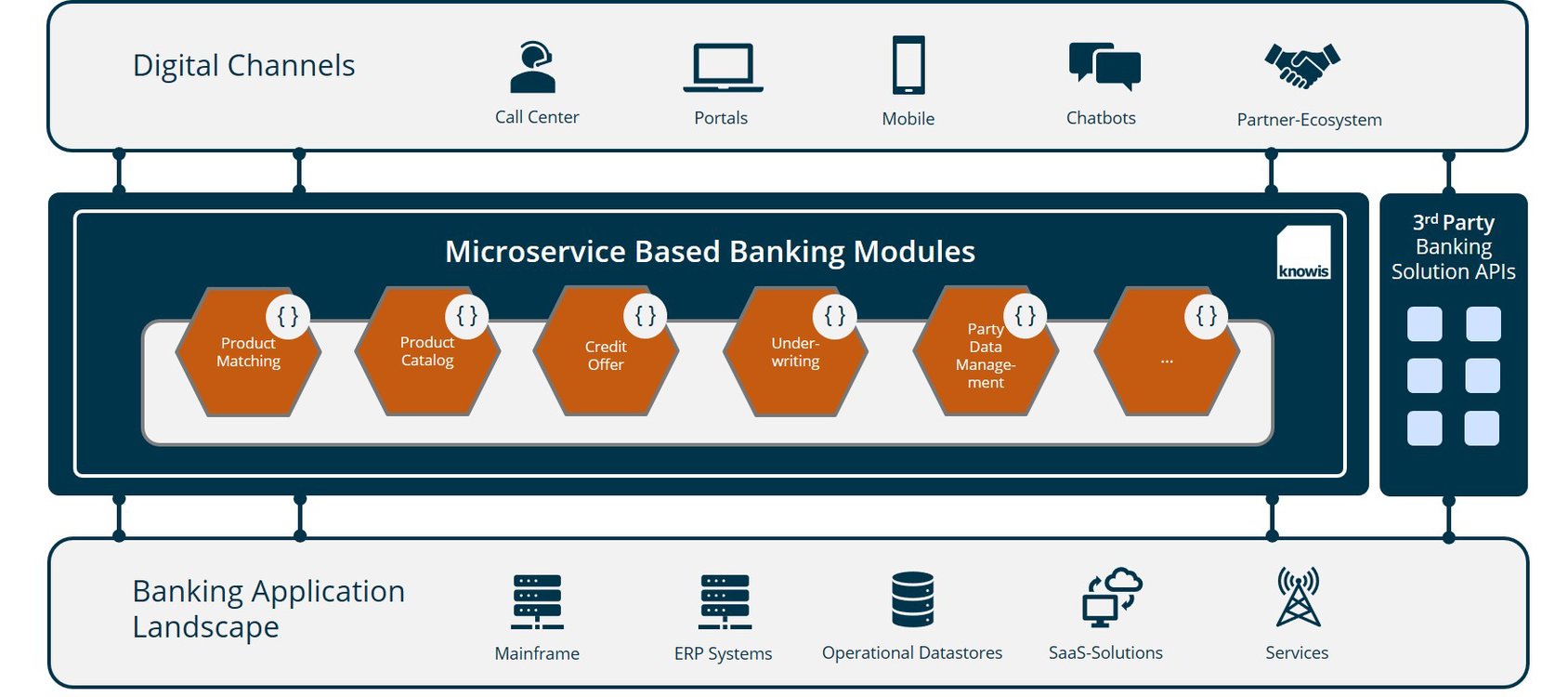 Legacy-Systeme: Modernisierung der Kernbankensysteme