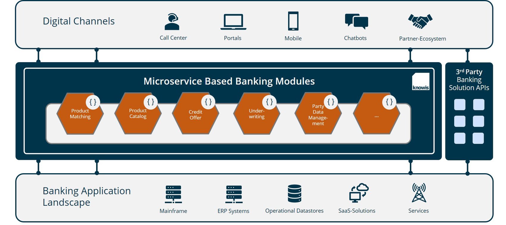 Legacy Systems: Modernization of Core Banking Systems