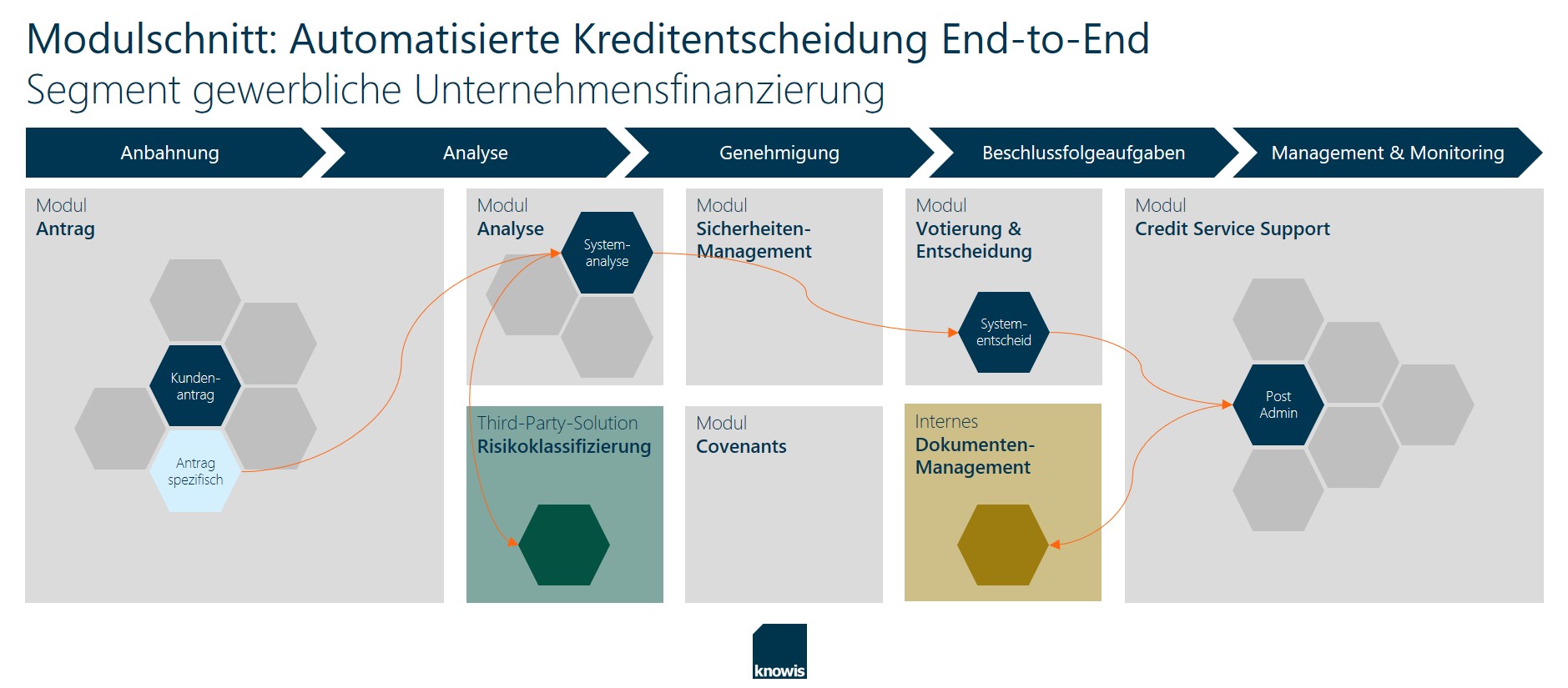 Modulschnitt Automatisierte Kreditentscheidung End-to-End
