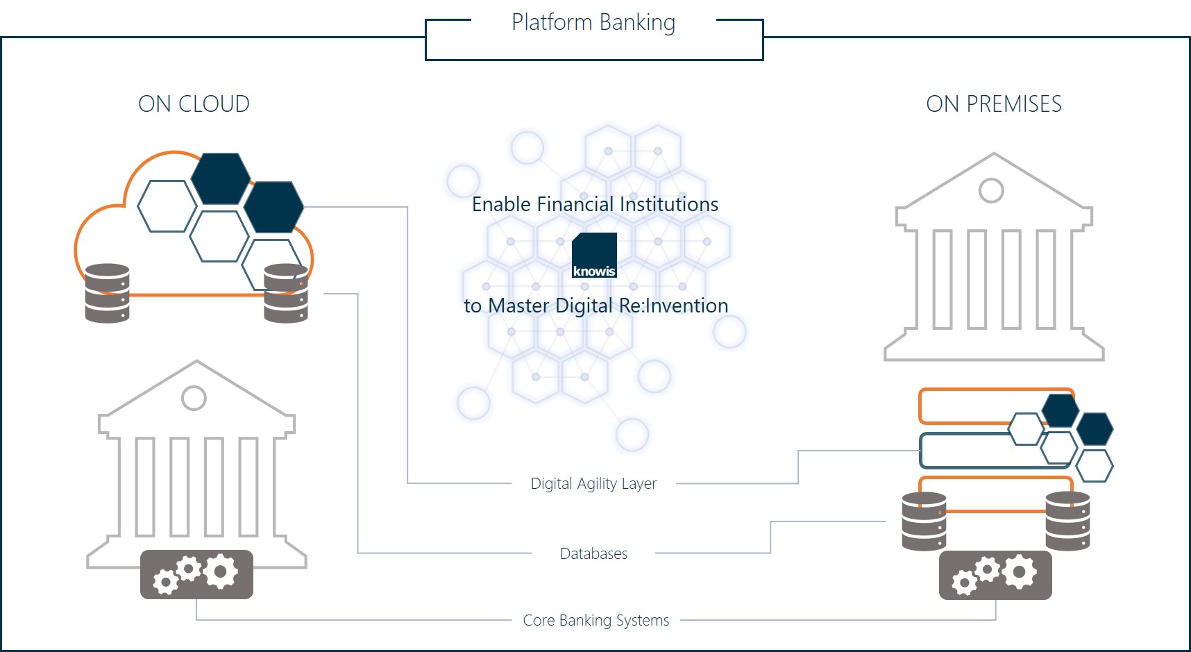 Banking Platform on Cloud: New Perspectives for Financial Services
