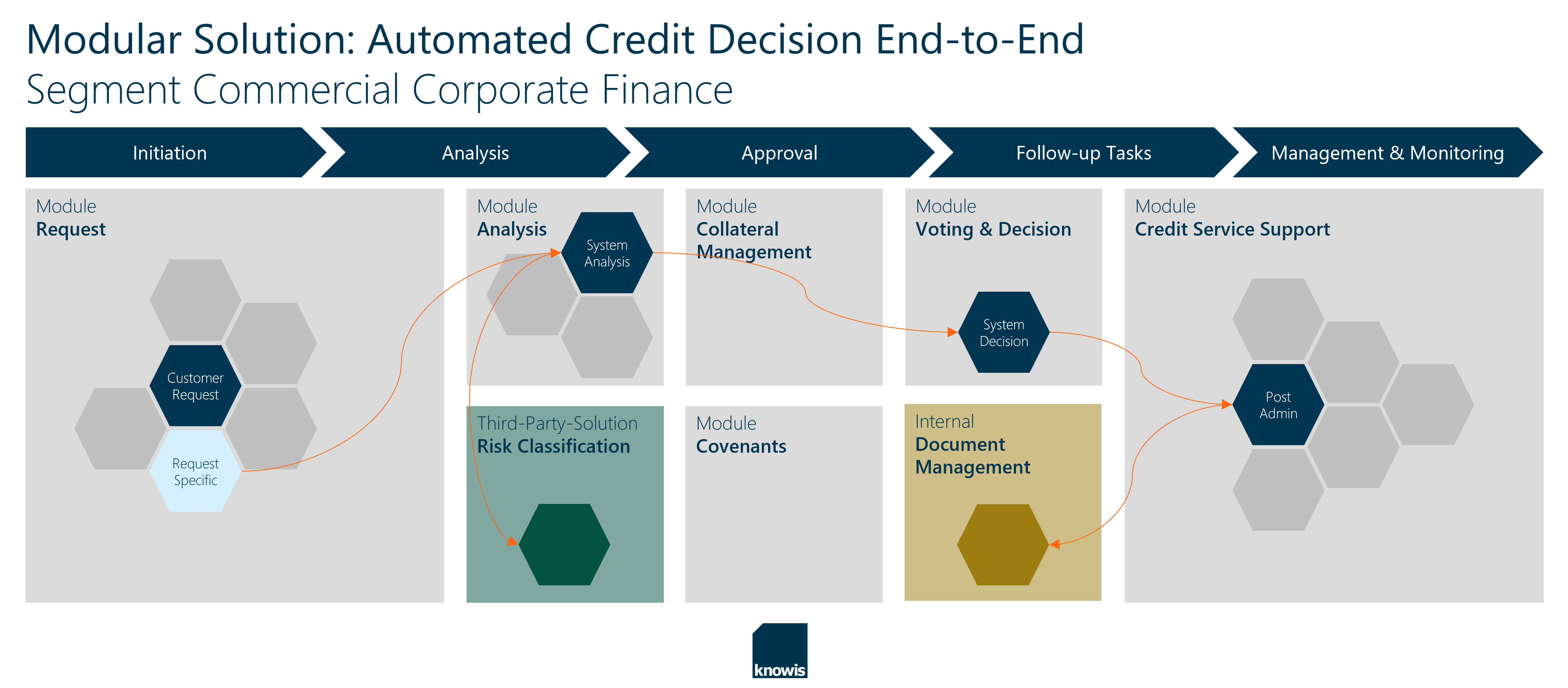 Modular Solution: Automated Credit Decision End-to-End