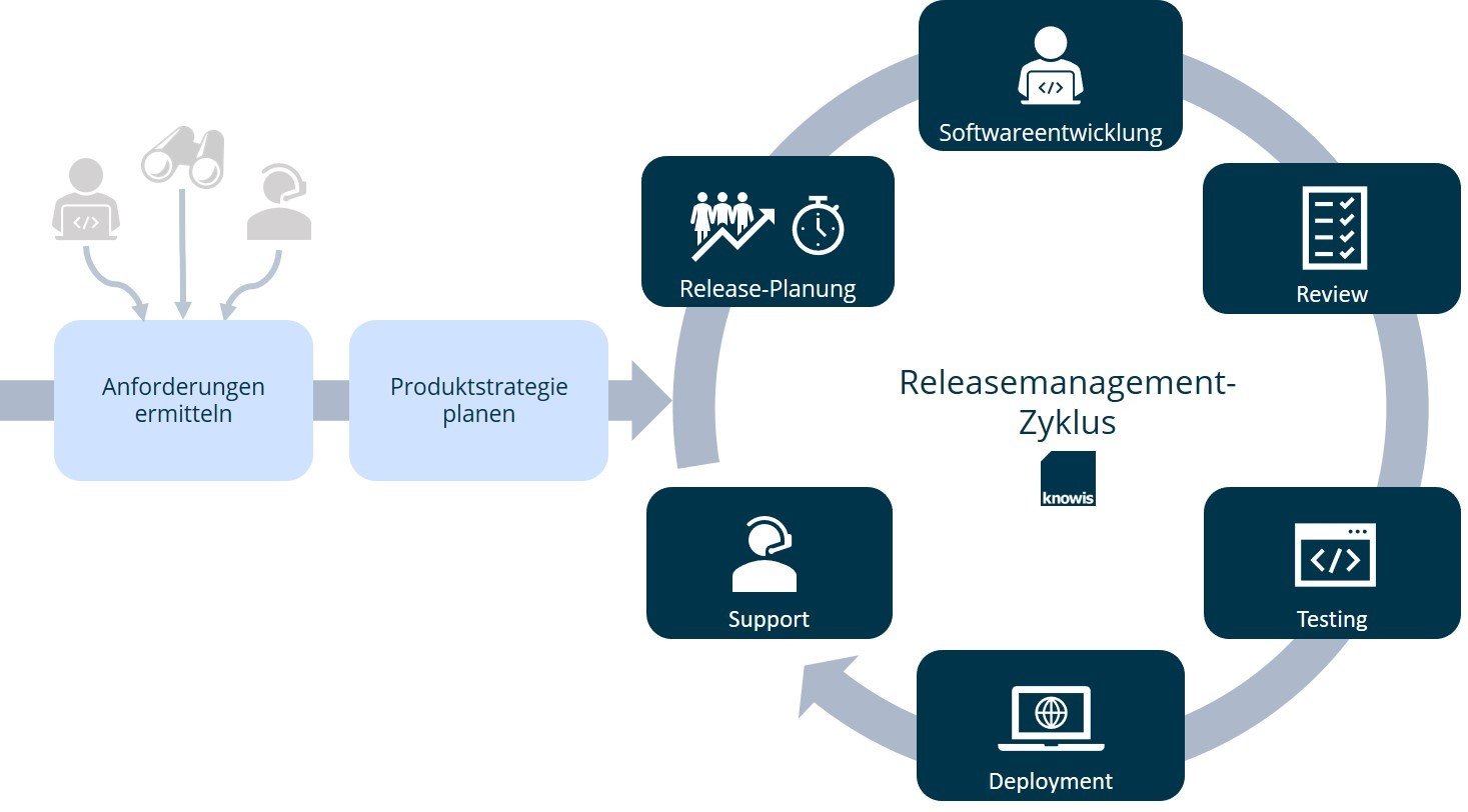 Anforderungsmanagement und Releasemanagement als Produktmanager