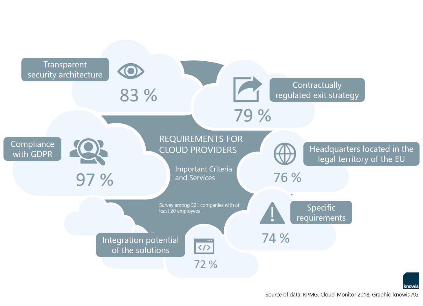 Requirements for Cloud Providers