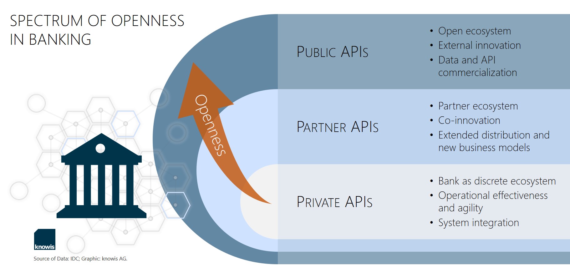 Private APIs vs. Partner APIs vs. Public APIs