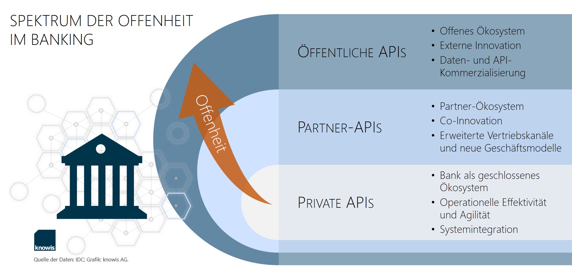 Private APIs vs. Partner-APIs vs. Öffentliche APIs