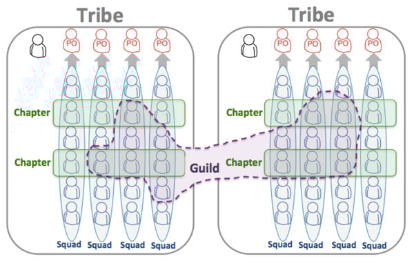 Spotify Model: Scaling Agile