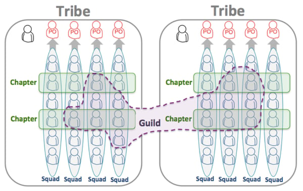 Spotify-Modell: Scaling Agile