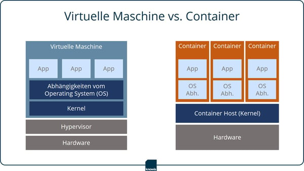 Virtuelle Maschine versus Container