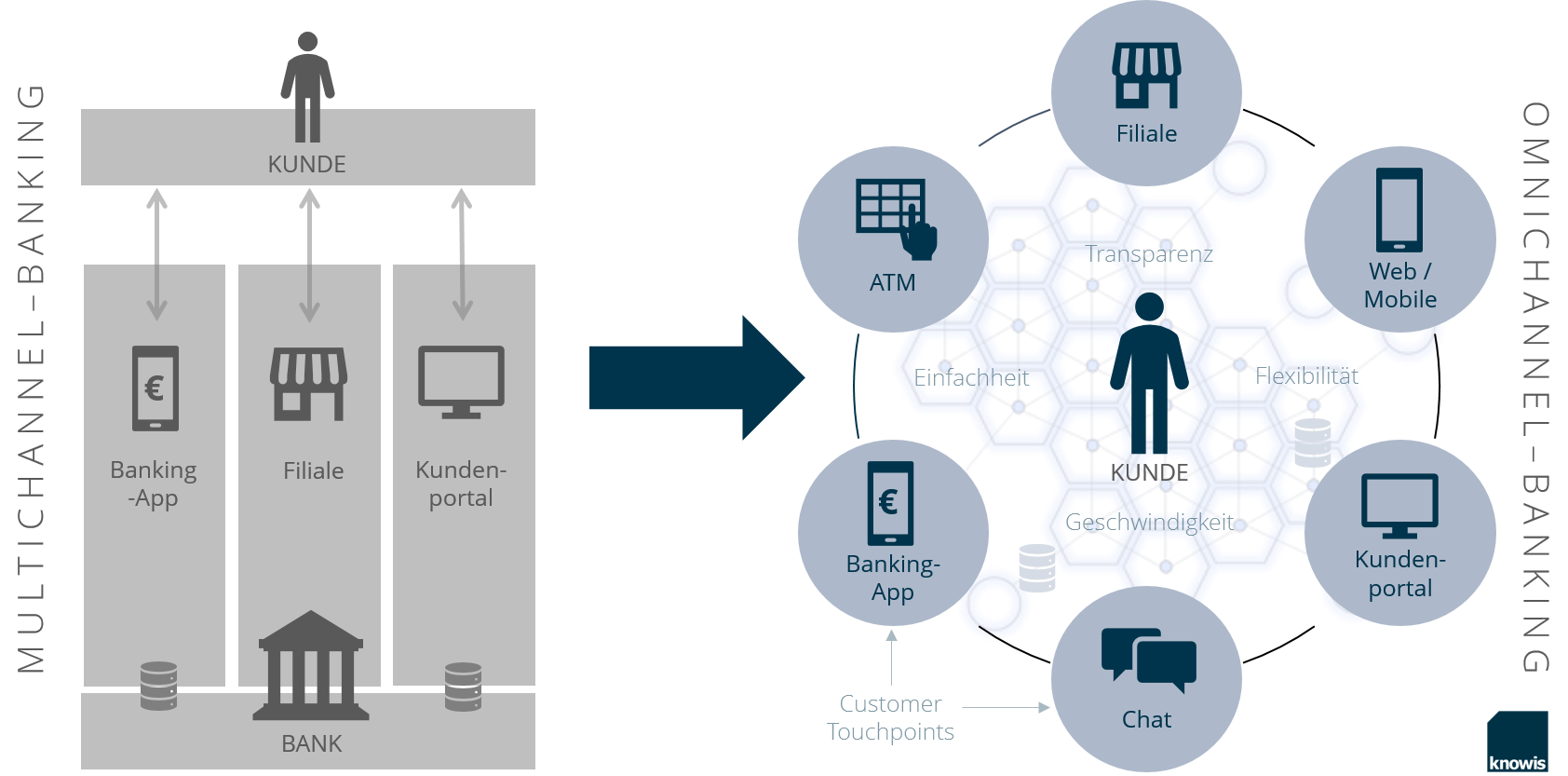 Multichannel-Banking vs. Omnichannel-Banking