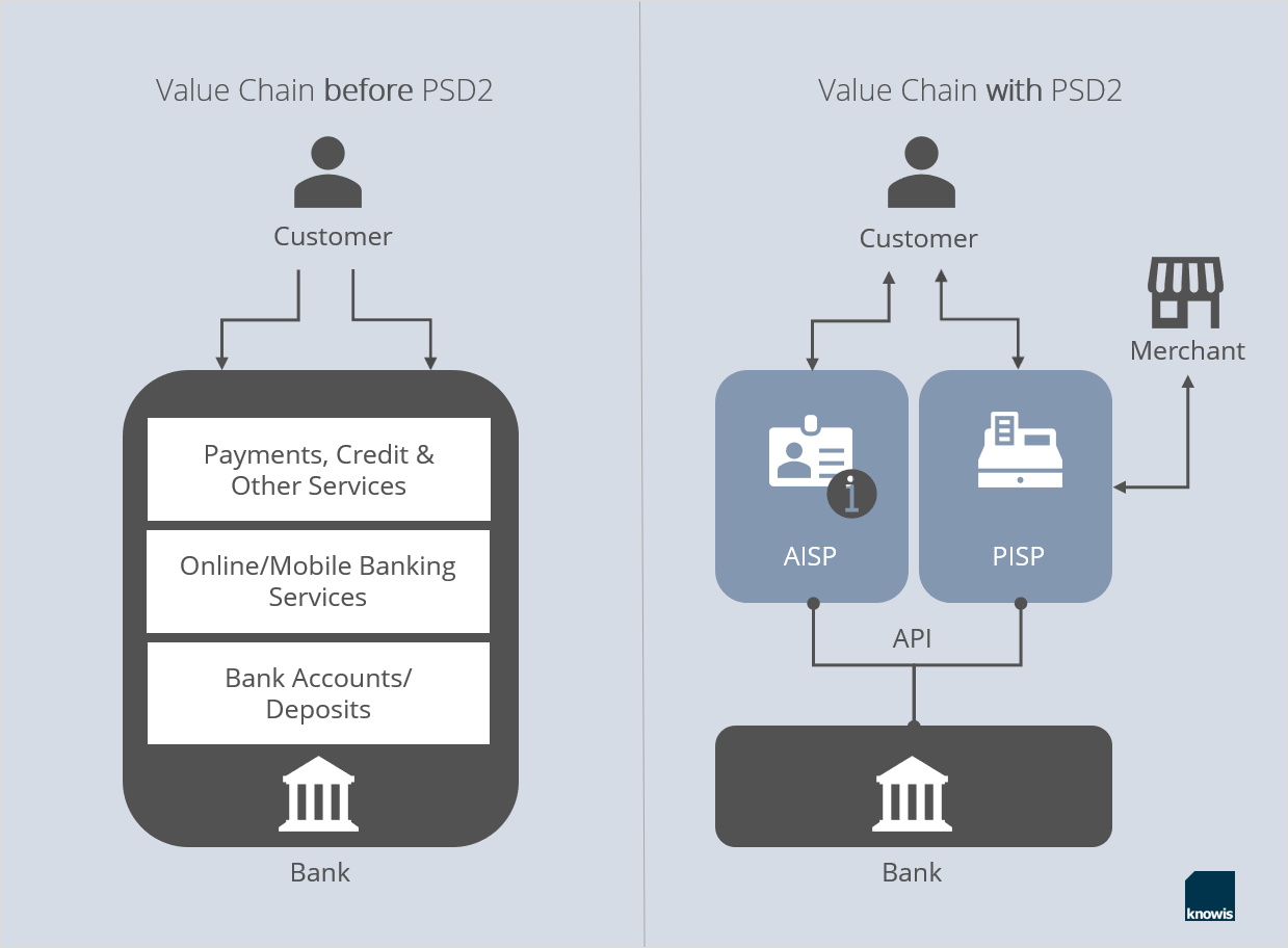 value chain with PSD2